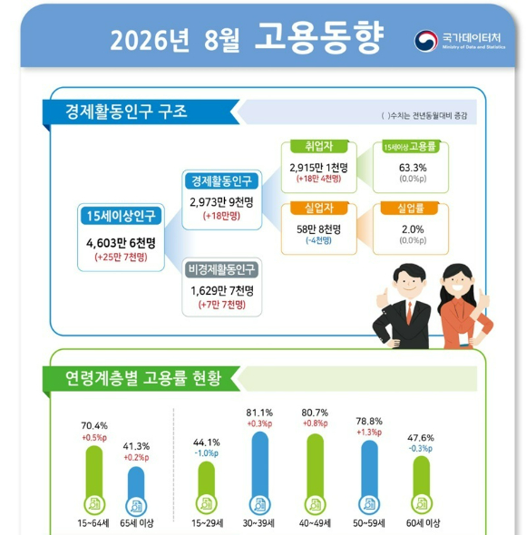 8월 고용동향