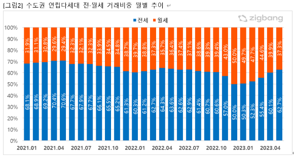수도권 연립다세대 전&middot;월세 거래비중 월별 추이. [사진=직]