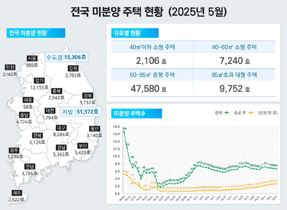 5월 전국 주택건설실적. [사진=국토교통부]