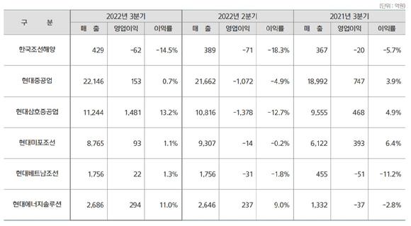 한국조선해양 회사별 별도기준 경영실적 [사진=한국조선해양]