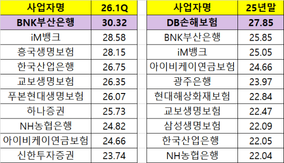 올 1분기 IRP 부문 수익률 현황. 단위는 억원 [표=금융감독원 연금포털]