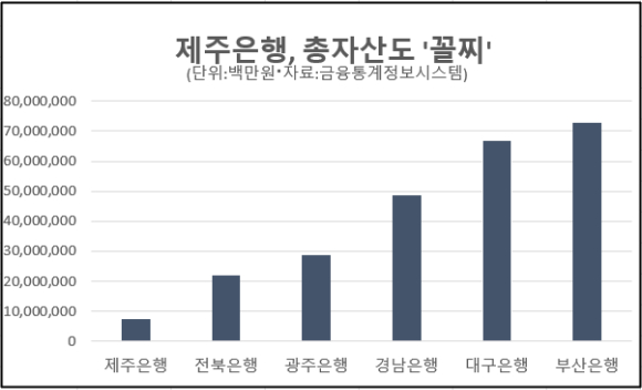 지난해 말 지방은행 당기순이익. [그래픽=박은경 기자]