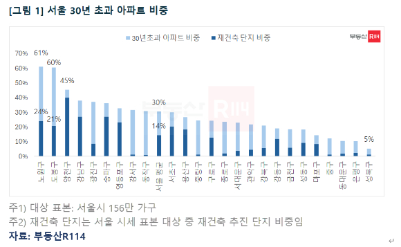 부동산R114가 분석한 '서울 내 30년 초과 아파트 비중.' [사진=부동산R114]
