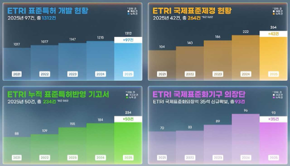 ETRI 2025년 국제표준 성과 요약. [사진=ETRI]