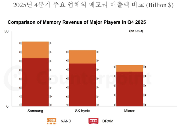 2025년 4분기 주요 업체의 메모리 매출액 비교 [자료=카운터포인트리서치]