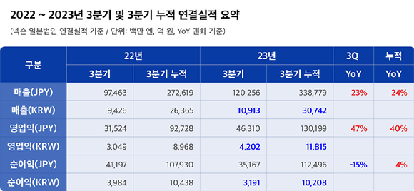 넥슨의 2023년도 3분기 실적 현황. [사진=넥슨]