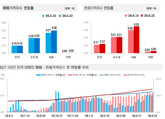 6월 넷째주 집값 가격 변동 지수, [사진=한국부동산원]
