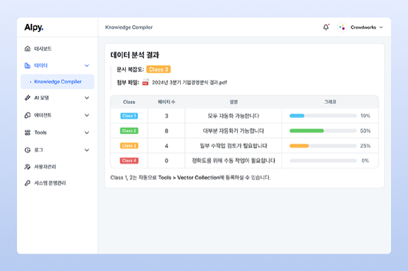 크라우드웍스, &apos;문서 복잡도 분석&apos; 기슬 특허 출원
