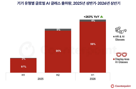 기기 유형별 글로벌 AI 글래스 출하량. [자료=카운터포인트리서치]