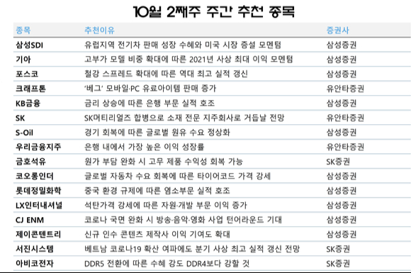  10월 둘째 주 주간 추천 종목. [사진=각 사]
