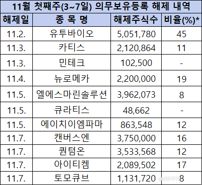 11월 첫째주(3~7일) 의무보유등록 해제 상장사. [사진=한국예탁결제원]