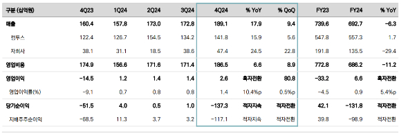 컴투스 2024년 실적 현황. [사진=컴투스]