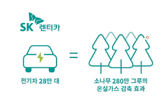 온실가스 예상 감축량 이미지. SK텔레콤은 승인일로부터 10년인 2033년까지 총 39만2104톤의 온실가스를 감축할 것으로 내다봤다. 이는 30년생 소나무 약 280만 그루를 심는 것과 같은 효과다. [사진=SKT]