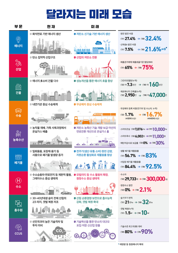 달라지는 미래 모습 [사진=산림청]