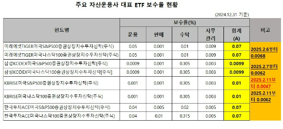KB자산운용이 미국 대표 ETF의 총보수를 업계 최저 수준으로 인하한다고 11일 발표했다.