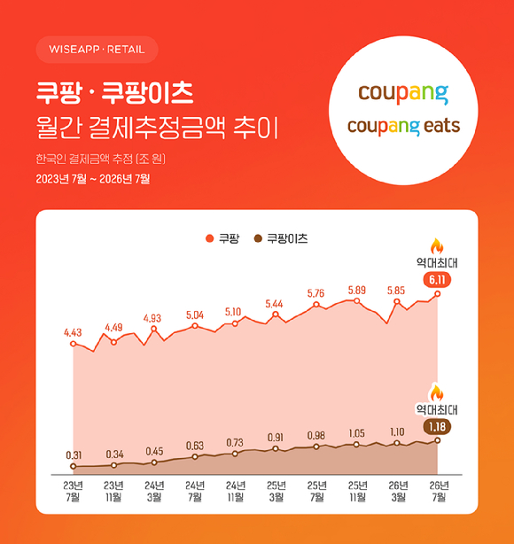 쿠팡&middot;쿠팡이츠 월간 결제 추정금액 추이. [사진=와이즈앱 리테일]