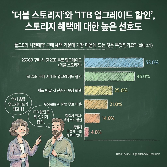 삼성전자의 '갤럭시 Z 폴드8' 시리즈 사전예약&middot;구매 혜택 가운데 가장 마음에 드는 것을 조사한 결과. [사진=아젠다북]