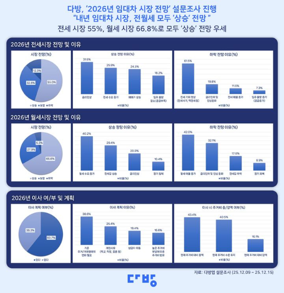 다방에서 23일 공개한 2026년 임대차 시장 전망 2024년~2026년 전&middot;월세 전망 결과. [사진=다방]