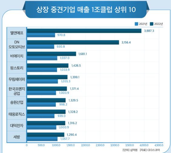 [그래프=CEO스코어] [사진=CEO스코어]