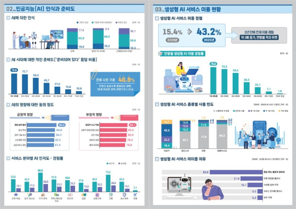 '2025년 서울시민 디지털역량실태조사' 결과. [사진=서울AI재단]