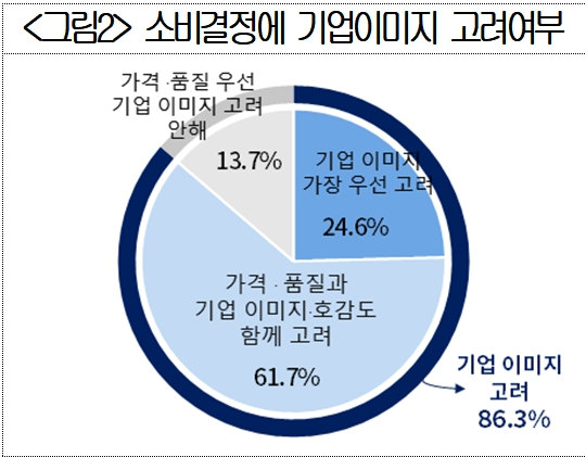 대한상의의 역대 기업 호감지수 조사 추이. [사진=대한상의]