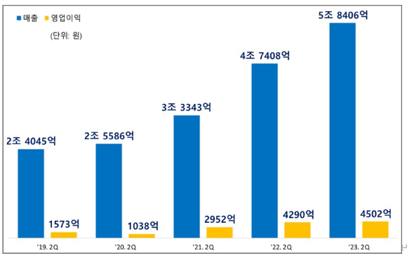 삼성SDI 최근 5개년 2분기 실적 비교 [표=삼성SDI]