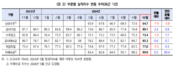 최근 1년 부문별 실적지수 변동 추이. [사진=한국건설산업연구원]