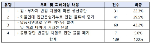 6일 오전 10시까지 한국무역협회에 신고된 애로사항 접수는 총 82개사 139건으로 집계됐다. [사진=한국무역협회]