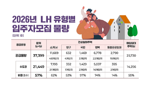 2026년 LH 유형별 입주자 모집 물량. [사진=한국토지주택공사(LH)]