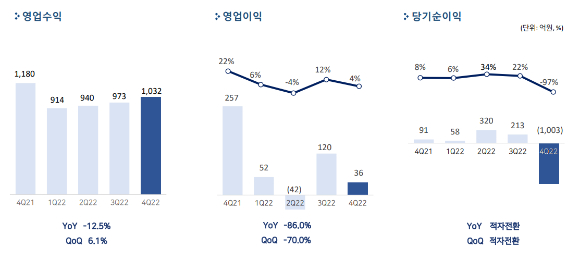 펄어비스 2022년 실적 현황. [사진=펄어비스]