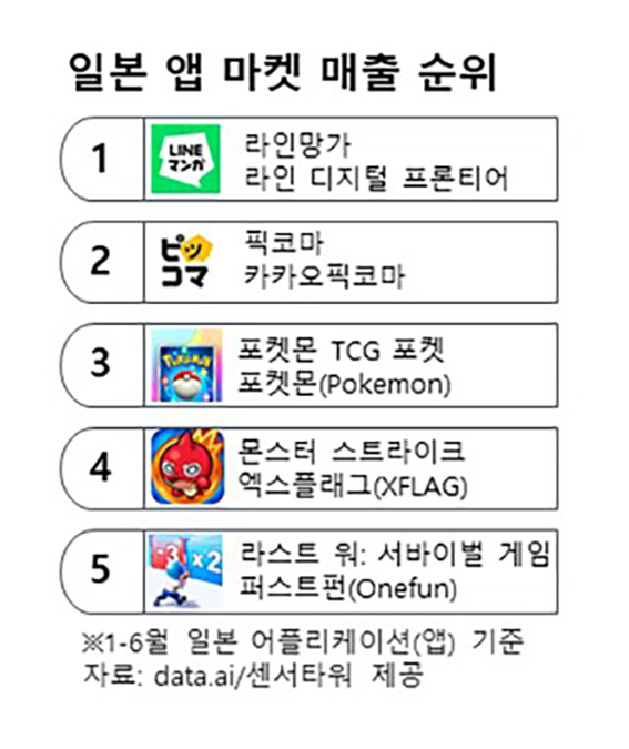 일본 앱마켓 매출 순위 표 [사진=데이터닷에이아이/센서타워]