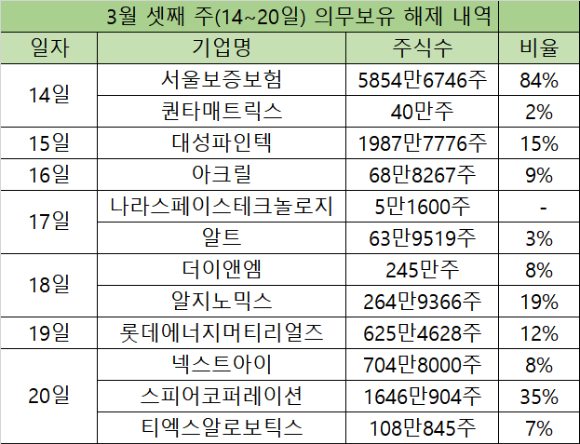 3월 셋째 주(14~20일) 의무보유 해제 내역 [사진=한국예탁결제원]