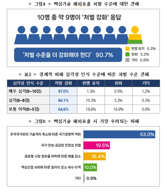 경총 '핵심기술 해외유출 대응 관련 대국민 인식조사' 결과 [사진=경총]