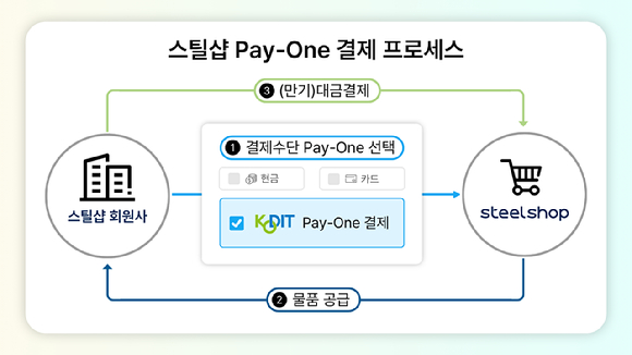 스틸샵 페이원 결제 프로세스. [사진=동국제강]