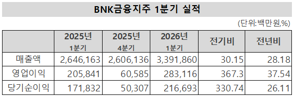BNK금융지주 2026년 1분기 실적 [사진=전자공시시스템]