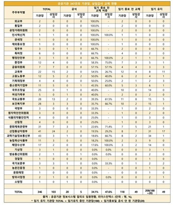 공공기관 347곳의 기관장·상임감사 교체 현황. [사진=리더스인덱스]