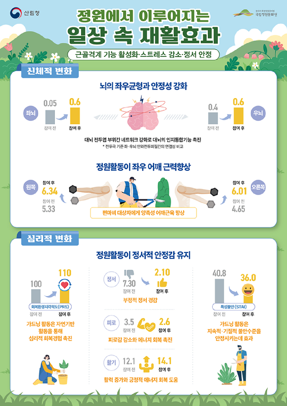 정원에서 이루어지는 일상 속 재활 효과 인포그래픽 [사진=산림청]