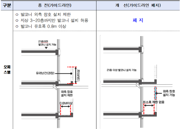 서울시가 오피스텔 발코니에 창호 설치를 전면 허용하는 등 오피스텔 발코니 설치와 관련된 규제를 폐지한다. 사진은 서울시청 전경. [사진=서울시]