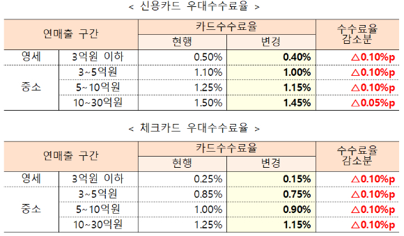 카드 가맹점 수수료 인하 [사진=금융위원회]