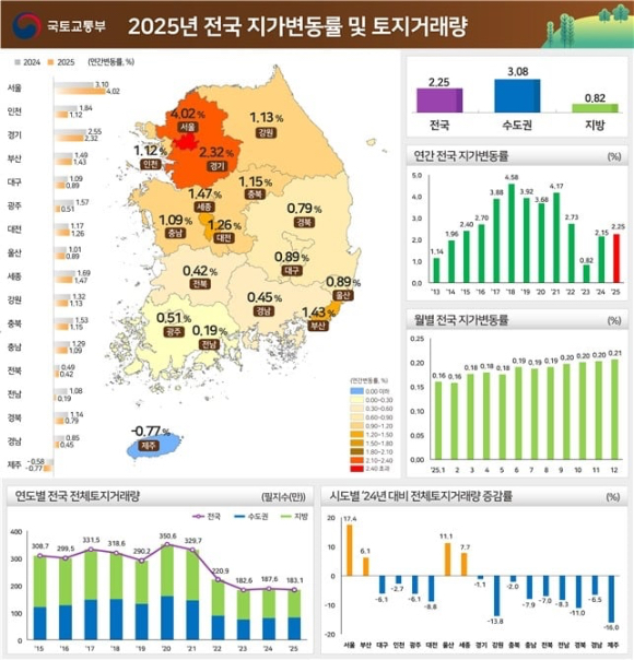 2025년 전국 땅값 변동률 및 토지거래량. [사진=국토교통부]