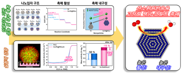 더 오래 쓰는 연료전지, AI로 찾아내 外 [과학게시판]