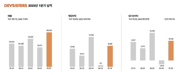 데브시스터즈 2025년도 1분기 실적. [사진=데브시스터즈]