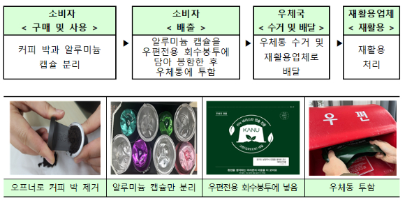 커피캡슐 회수사업 프로세스. [사진=우정사업본부]