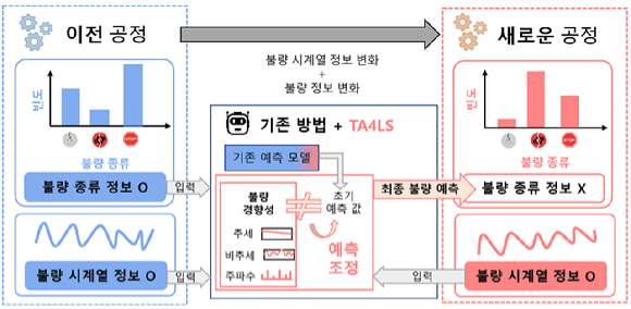 연구팀에서 개발한 ‘TA4LS’기술. 기존 모델의 예측 결과와 불량 경향성을 비교해 불일치하는 경우 자동으로 교정함으로써 공정이 바뀌어도 높은 성능을 유지할 수 있다. [사진=KAIST]