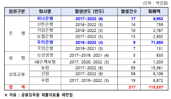금융권에서 지난 2017년부터 이달까지 1천704억원의 횡령 사고가 발생했다. 사진은 (왼쪽부터)KB금융지주, 신한지주, 우리금융지주, 하나금융지주 전경. [사진=아이뉴스24 DB]