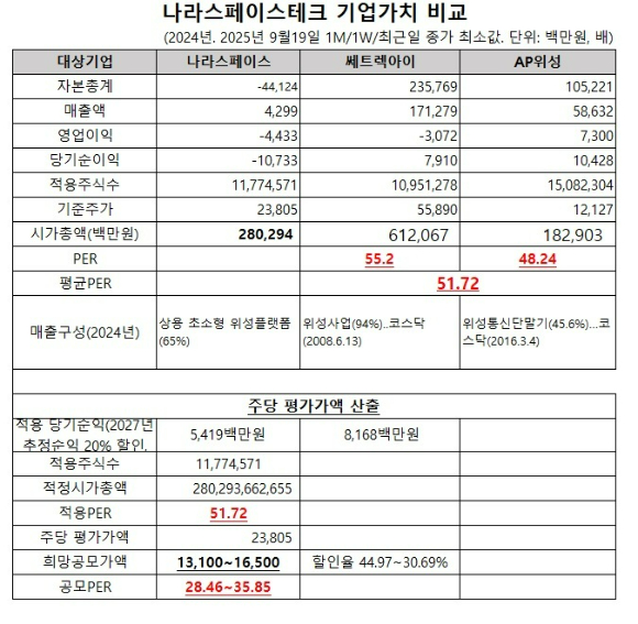 나라스페이스테크놀로지는 기업가치 산정을 위해 AP위성과 쎄트렉아이를 비교대상으로 선정해 PER 51배를 적용했다. [사진=나라스페이스테크 증권신고서]