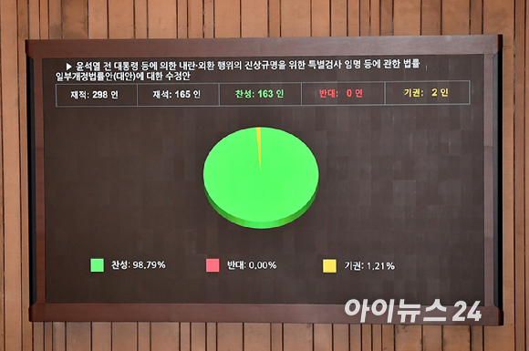 11일 오후 서울 여의도 국회에서 열린 본회의에서 김건희와 명태균&middot;건진법사 관련 국정농단 및 불법 선거 개입 사건 등 진상규명을 위한 특별검사 임명 등에 관한 법률 일부개정법률안(대안)이 통과되고 있다. [사진=곽영래 기자]