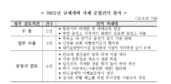 2021년 규제개혁 과제 종합건의 결과 [사진=경총]