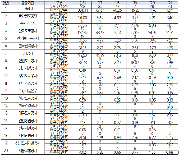 공공기관별(상위 20개) 건설폐기물 발생량 및 건설폐기물법 위반현황. [자료=환경부]