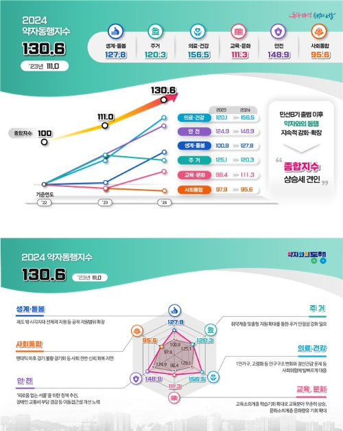 2024 약자동행지수 평가 결과 이미지. [사진=서울시]